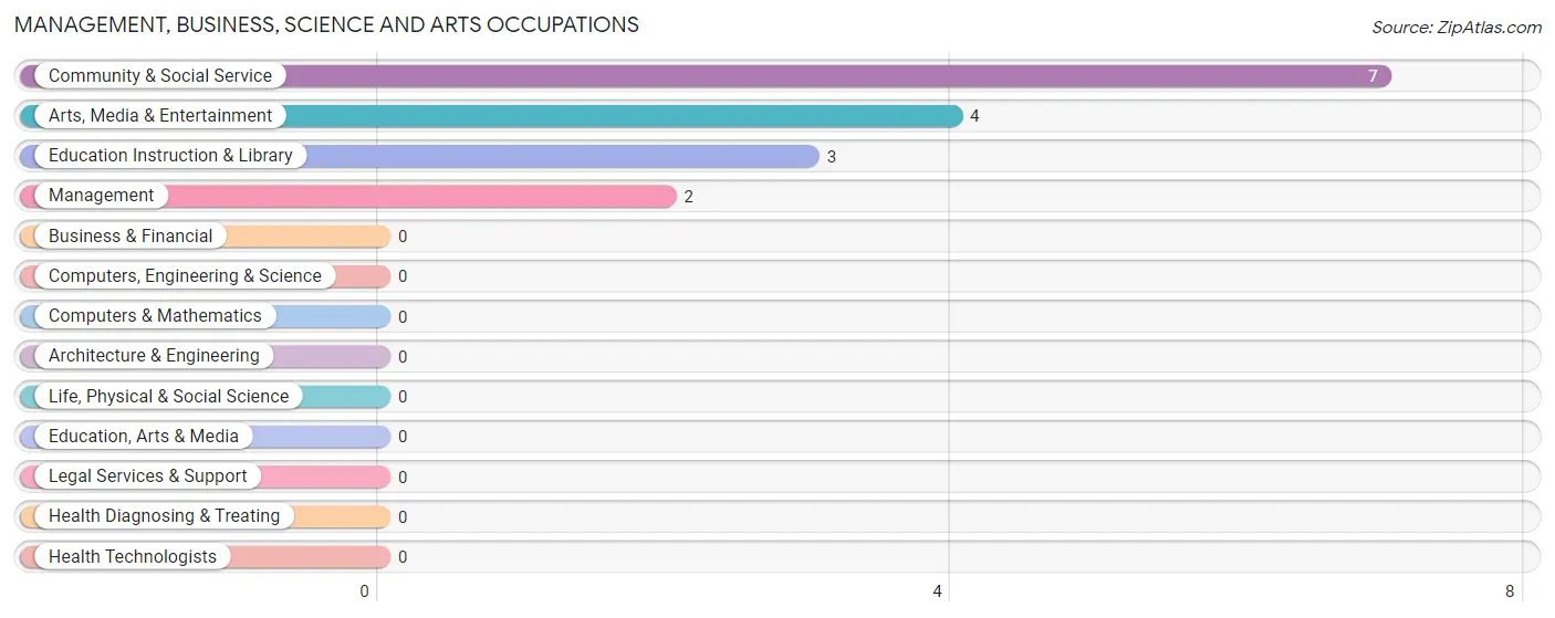 Management, Business, Science and Arts Occupations in Palermo