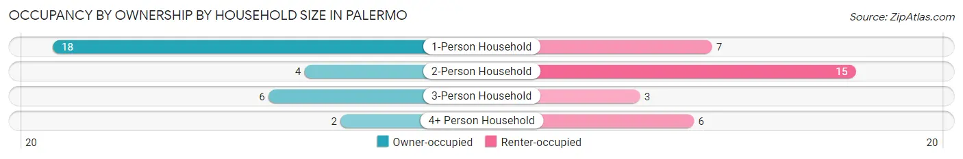 Occupancy by Ownership by Household Size in Palermo