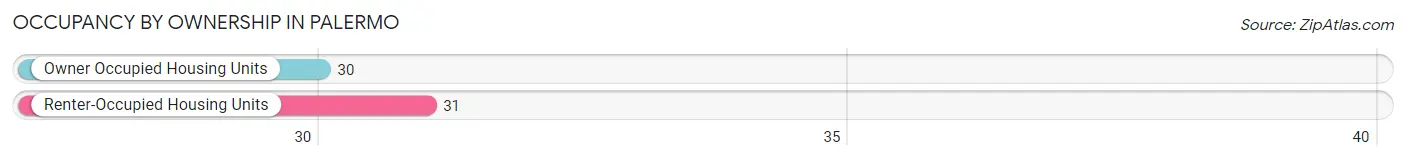 Occupancy by Ownership in Palermo