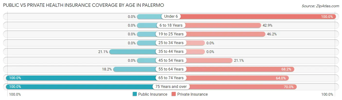 Public vs Private Health Insurance Coverage by Age in Palermo