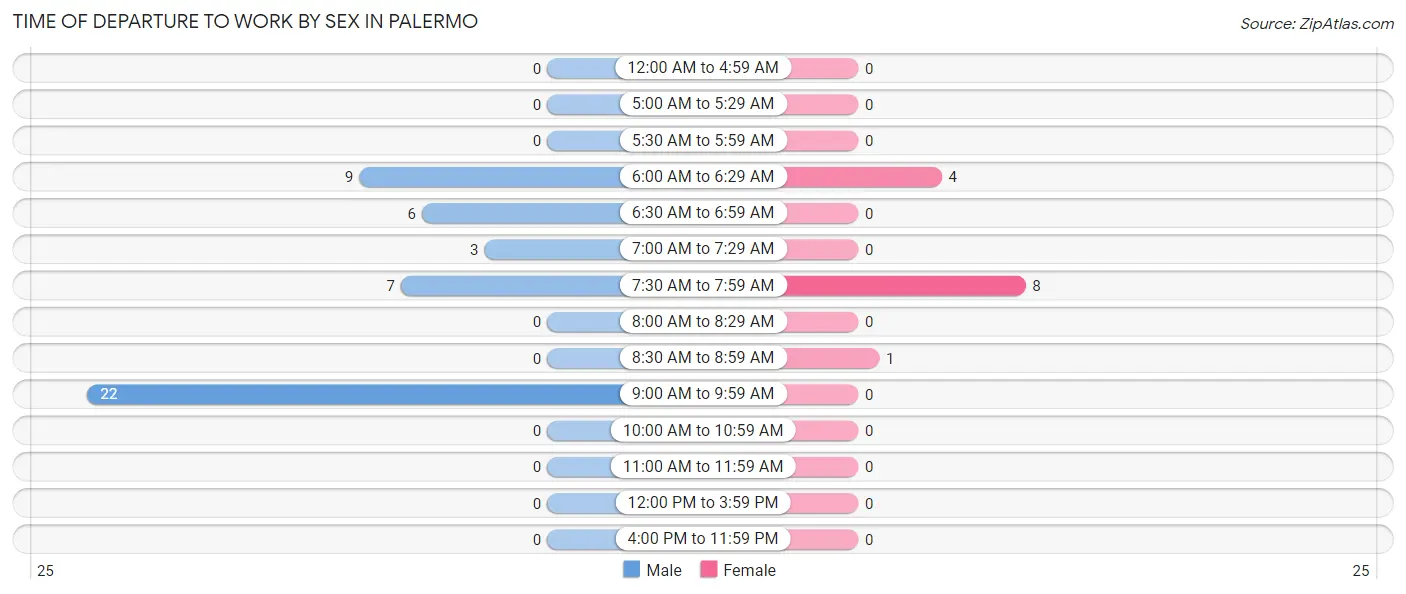 Time of Departure to Work by Sex in Palermo