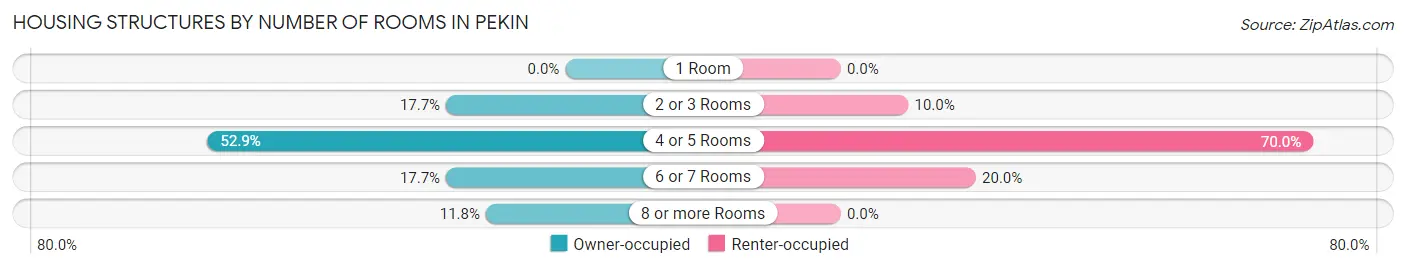 Housing Structures by Number of Rooms in Pekin