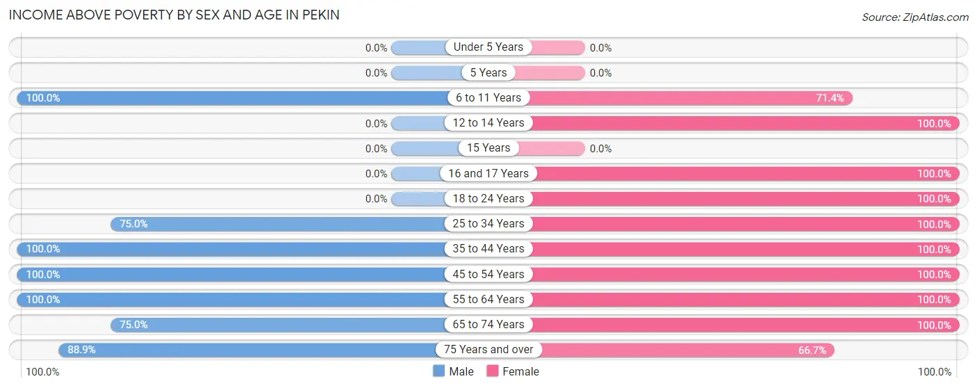 Income Above Poverty by Sex and Age in Pekin