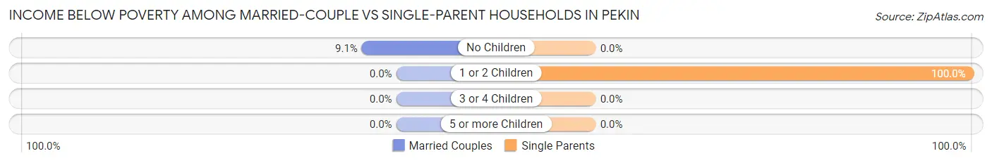 Income Below Poverty Among Married-Couple vs Single-Parent Households in Pekin