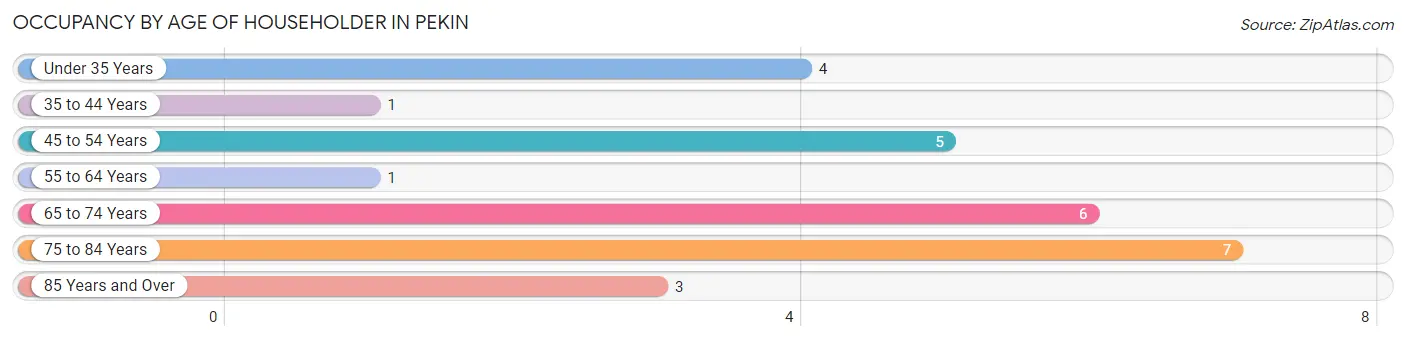 Occupancy by Age of Householder in Pekin
