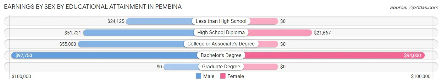 Earnings by Sex by Educational Attainment in Pembina