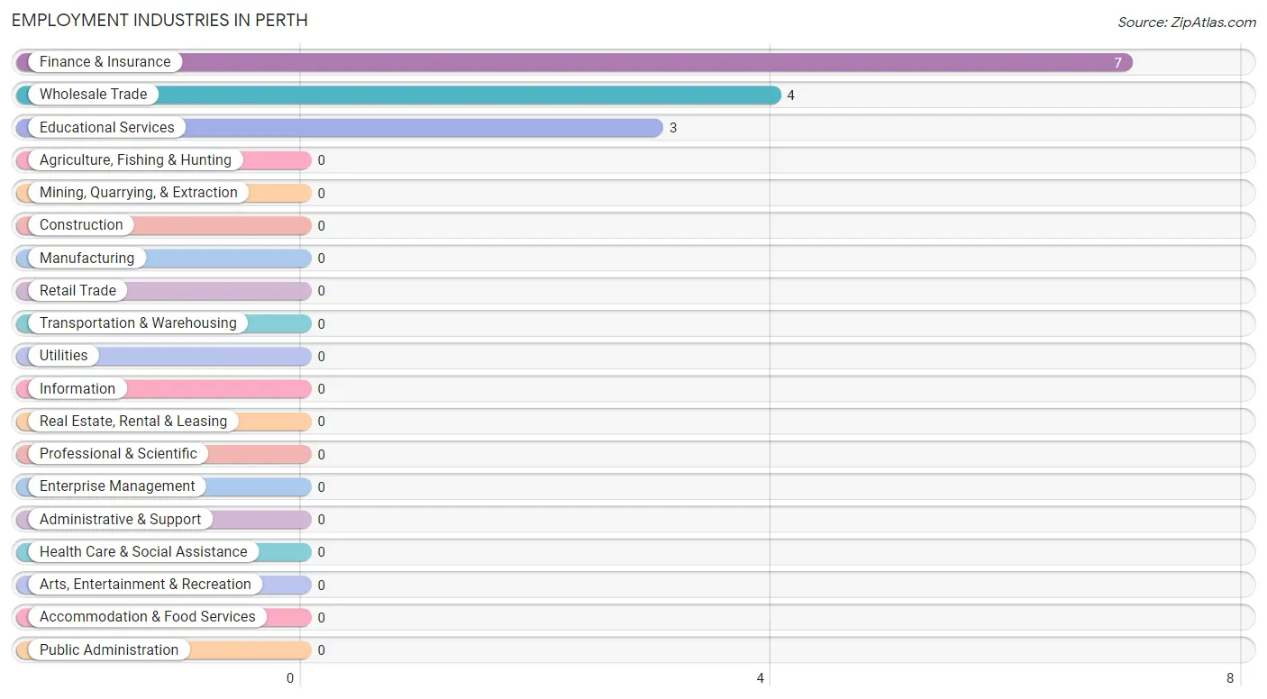 Employment Industries in Perth