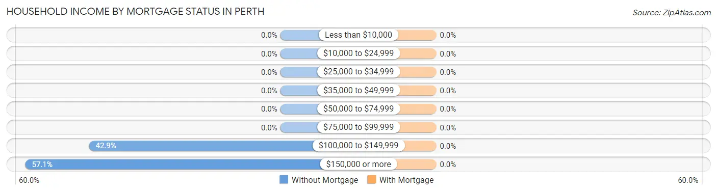 Household Income by Mortgage Status in Perth