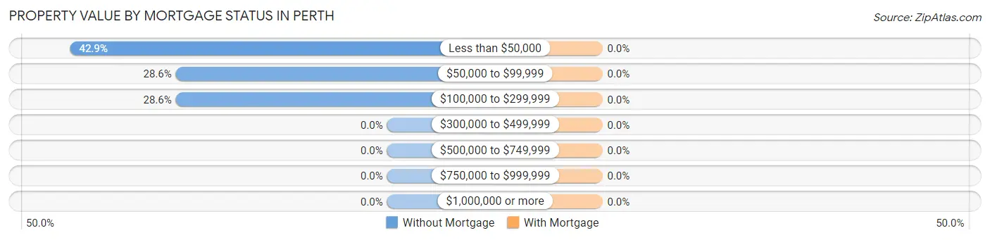 Property Value by Mortgage Status in Perth