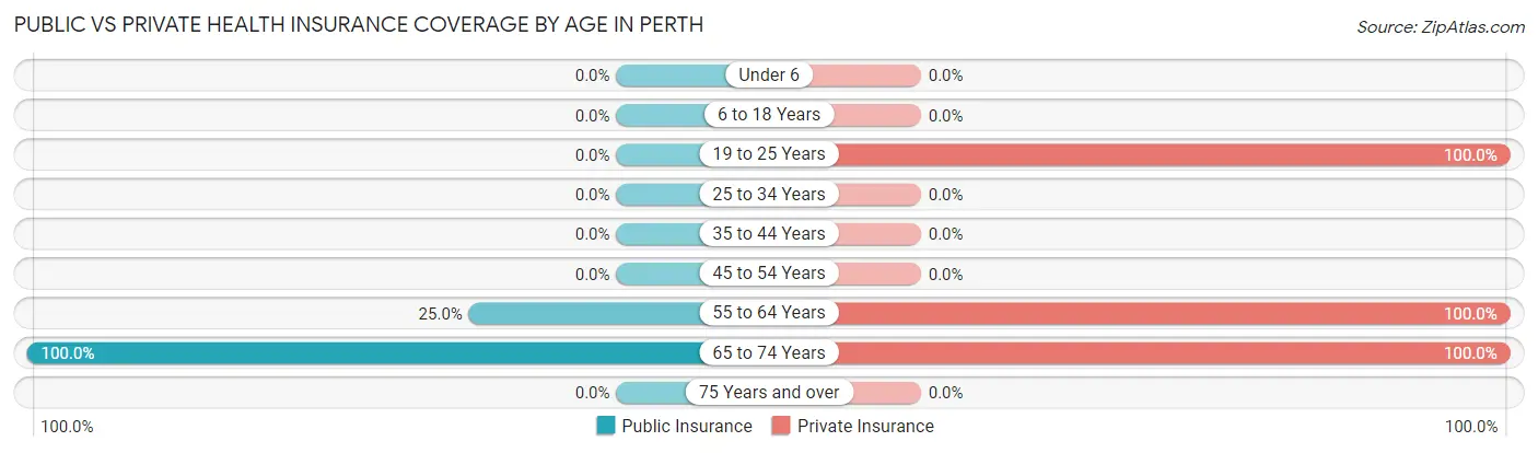 Public vs Private Health Insurance Coverage by Age in Perth