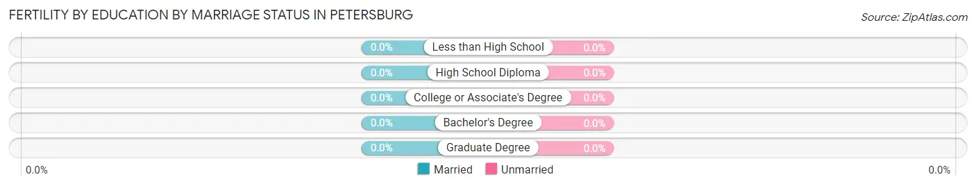 Female Fertility by Education by Marriage Status in Petersburg