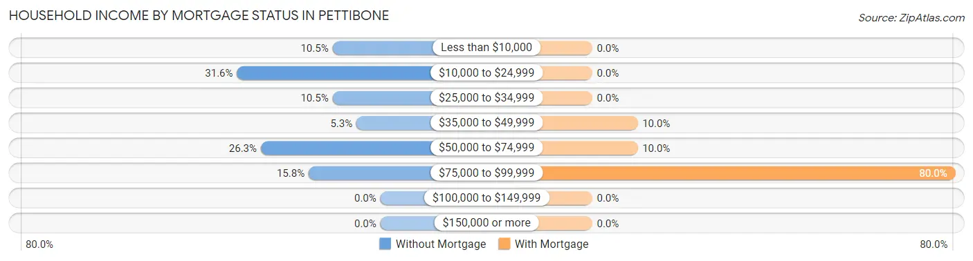 Household Income by Mortgage Status in Pettibone