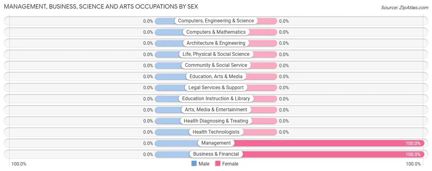 Management, Business, Science and Arts Occupations by Sex in Pettibone