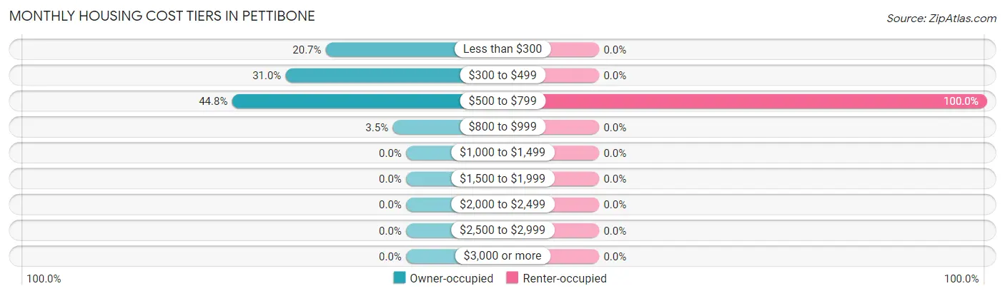 Monthly Housing Cost Tiers in Pettibone
