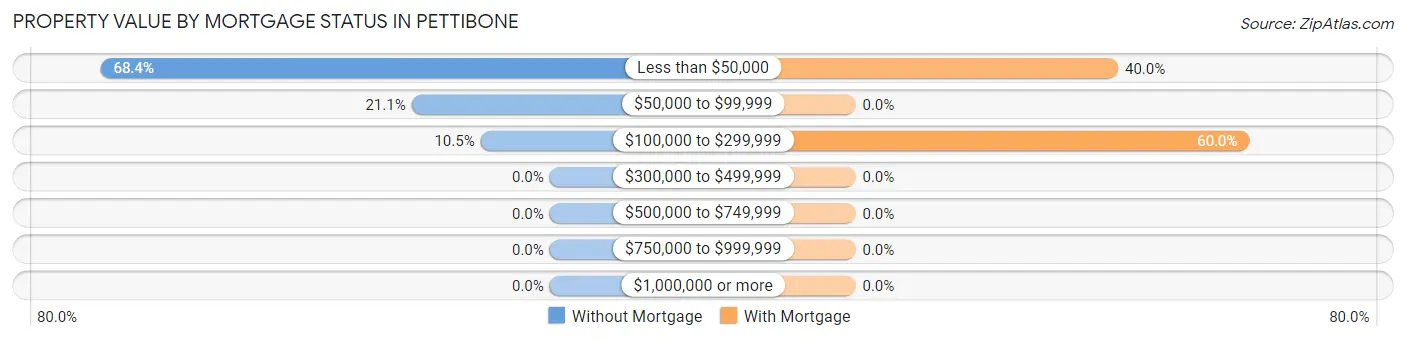 Property Value by Mortgage Status in Pettibone