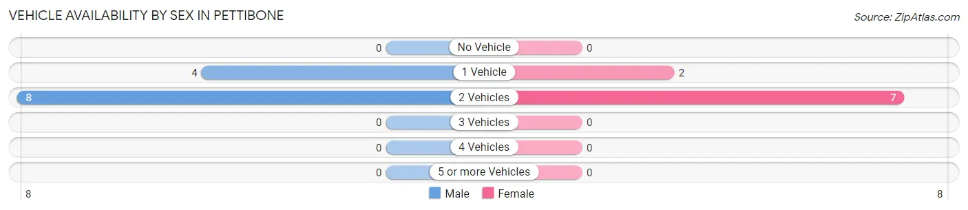 Vehicle Availability by Sex in Pettibone