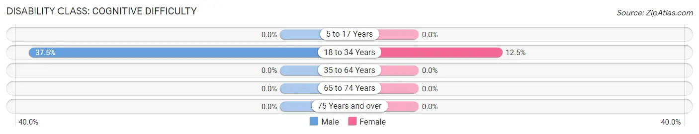 Disability in Pingree: <span>Cognitive Difficulty</span>