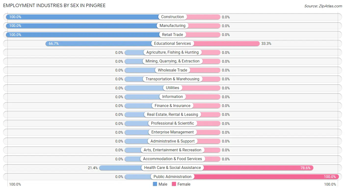 Employment Industries by Sex in Pingree