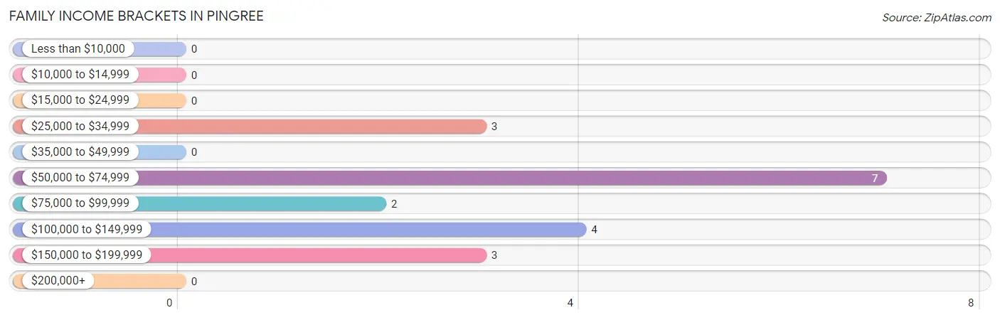 Family Income Brackets in Pingree