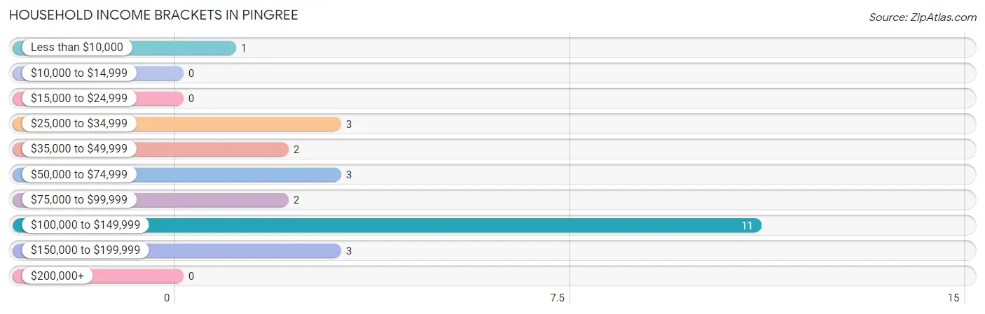 Household Income Brackets in Pingree