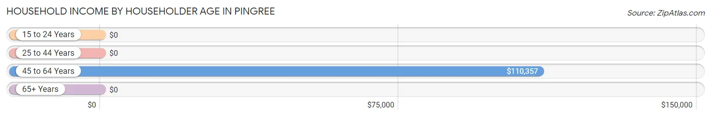 Household Income by Householder Age in Pingree