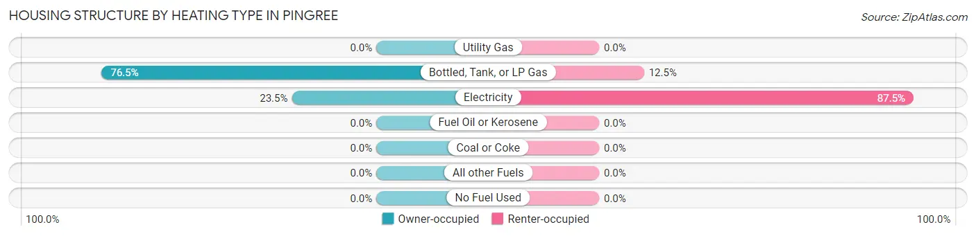 Housing Structure by Heating Type in Pingree