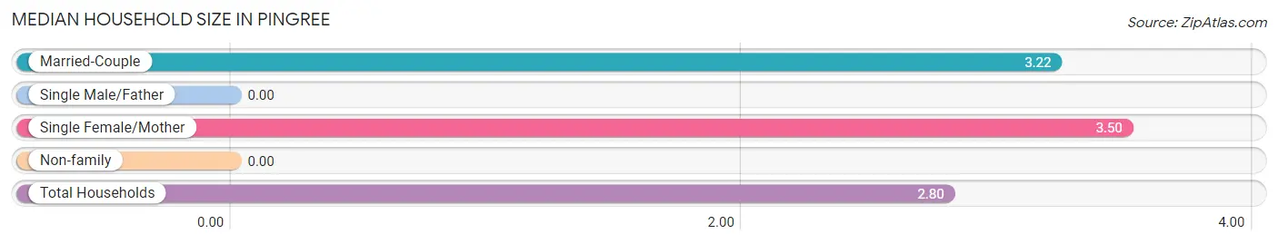 Median Household Size in Pingree