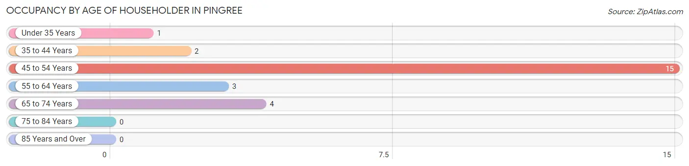 Occupancy by Age of Householder in Pingree