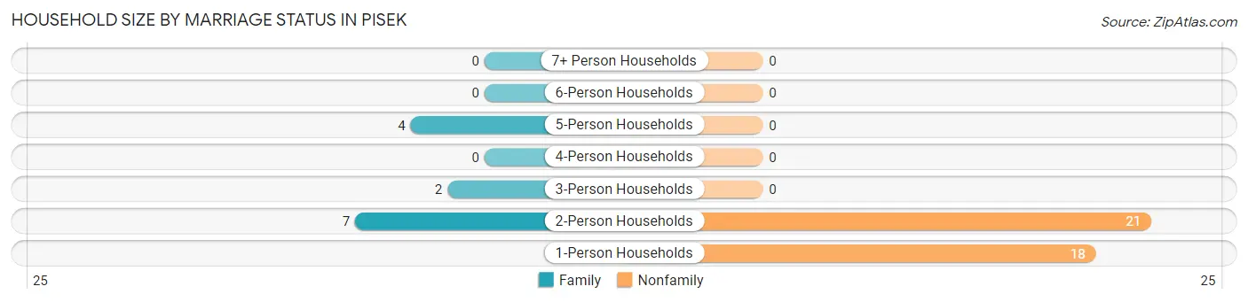 Household Size by Marriage Status in Pisek