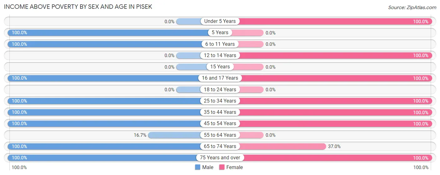 Income Above Poverty by Sex and Age in Pisek