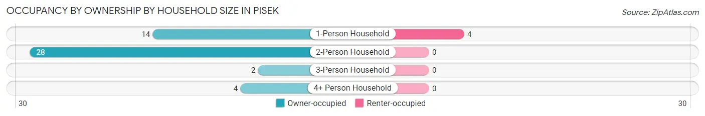 Occupancy by Ownership by Household Size in Pisek