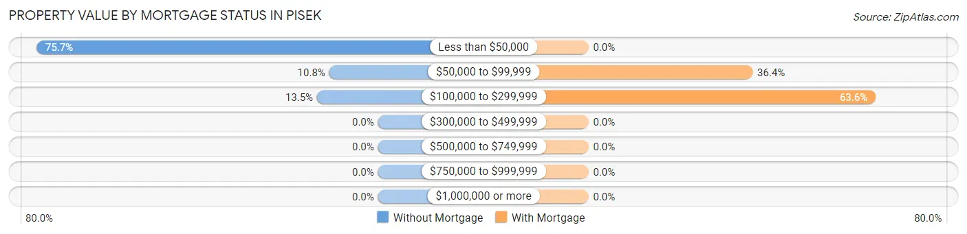 Property Value by Mortgage Status in Pisek
