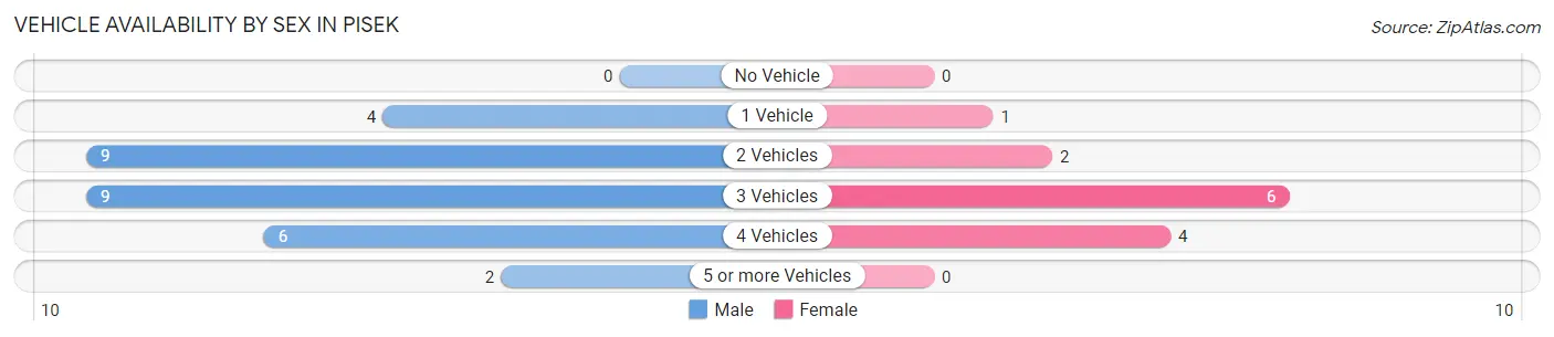 Vehicle Availability by Sex in Pisek