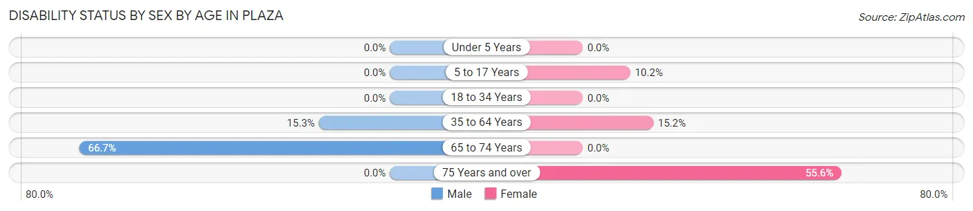 Disability Status by Sex by Age in Plaza