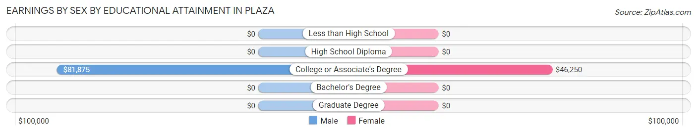 Earnings by Sex by Educational Attainment in Plaza