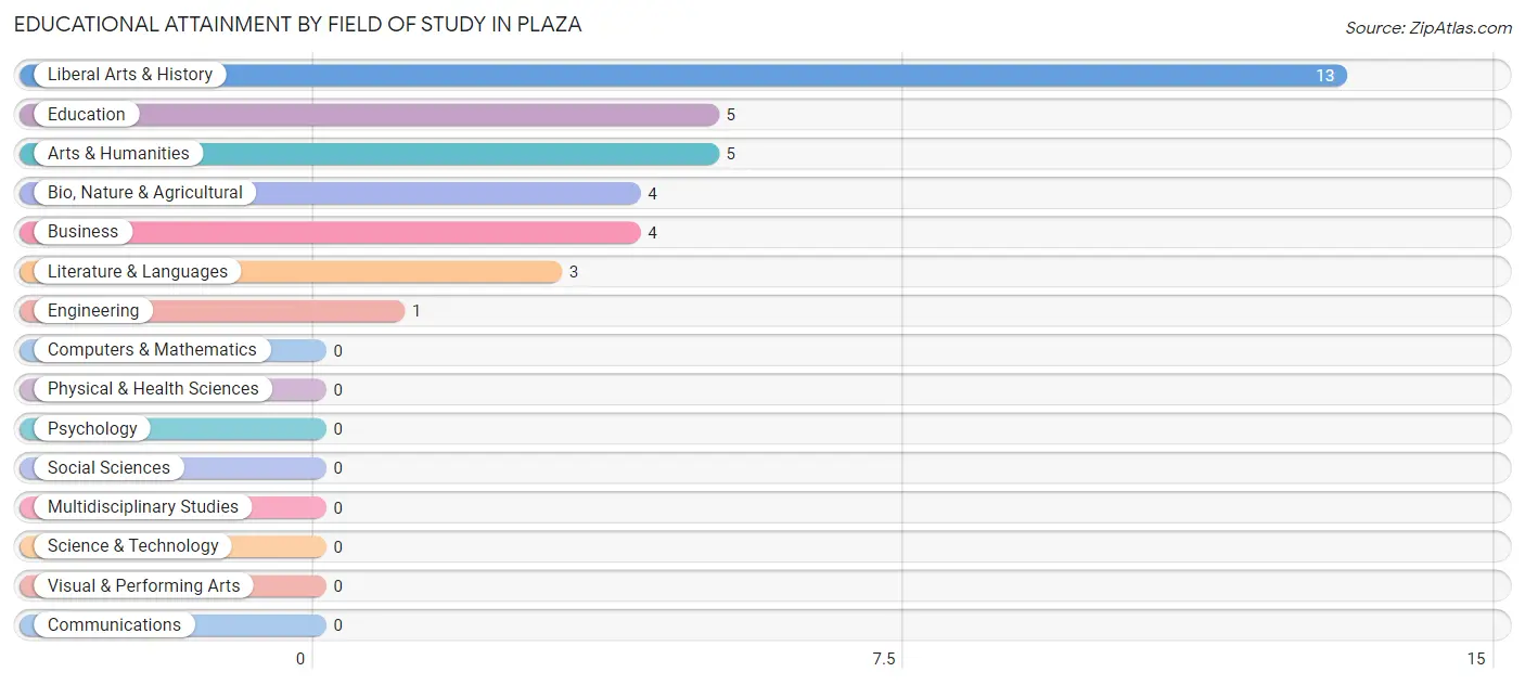 Educational Attainment by Field of Study in Plaza