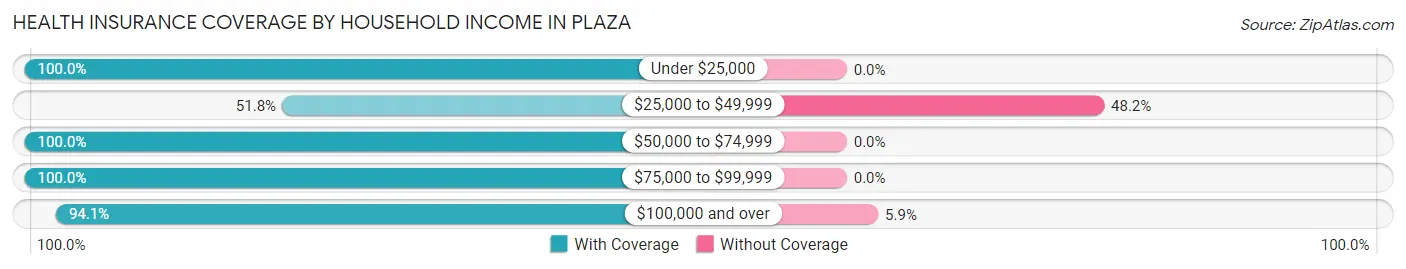 Health Insurance Coverage by Household Income in Plaza