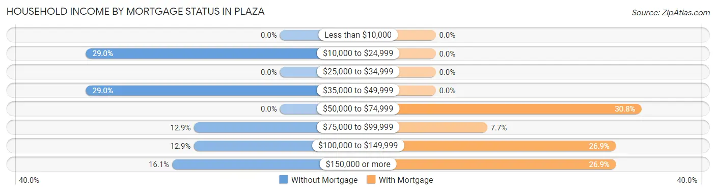Household Income by Mortgage Status in Plaza