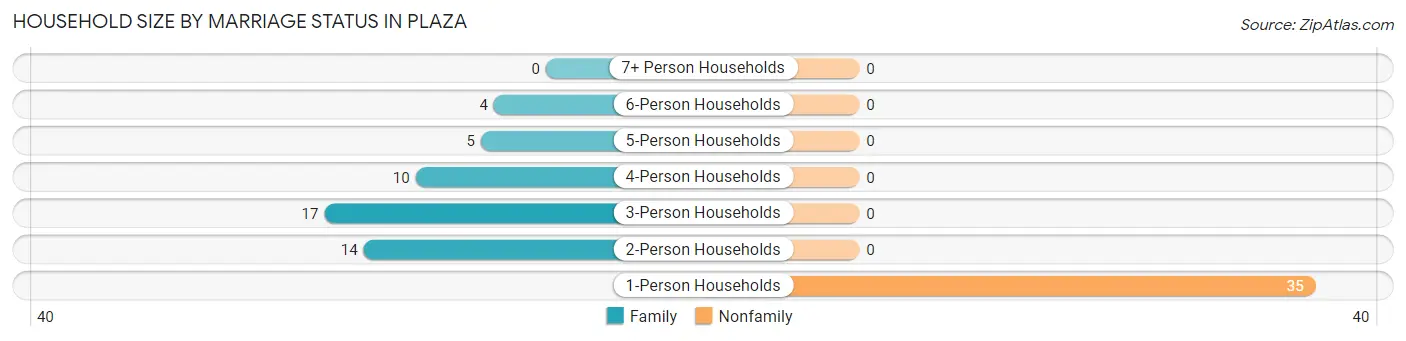 Household Size by Marriage Status in Plaza