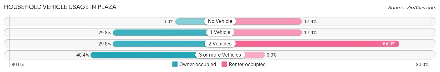 Household Vehicle Usage in Plaza