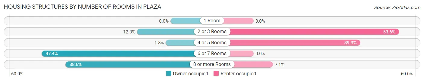 Housing Structures by Number of Rooms in Plaza
