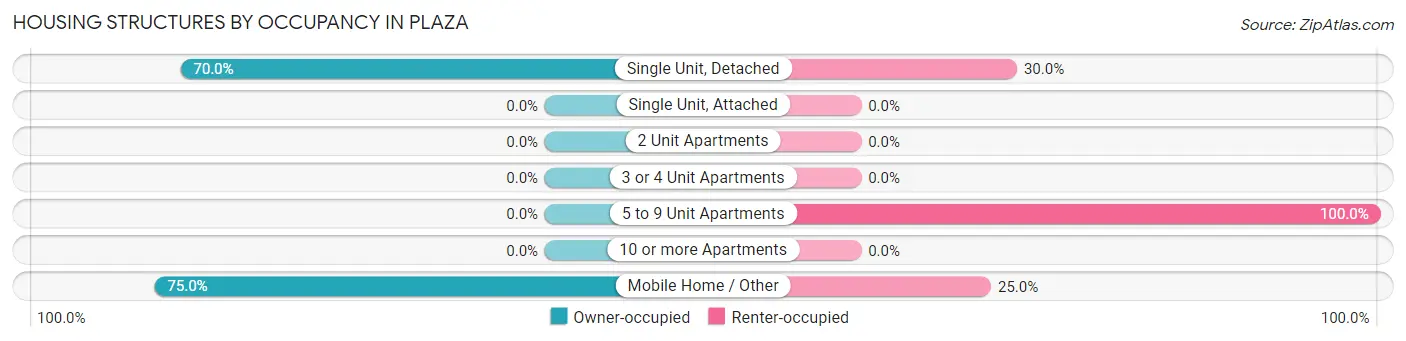 Housing Structures by Occupancy in Plaza