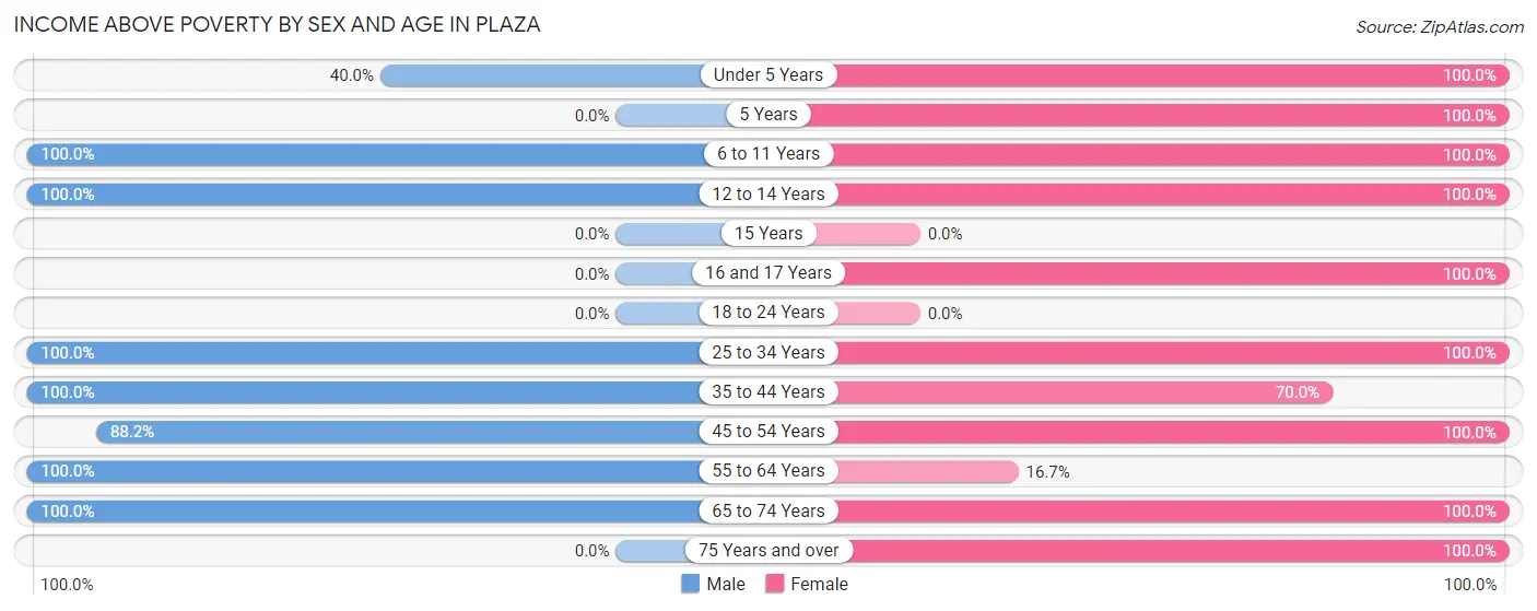 Income Above Poverty by Sex and Age in Plaza