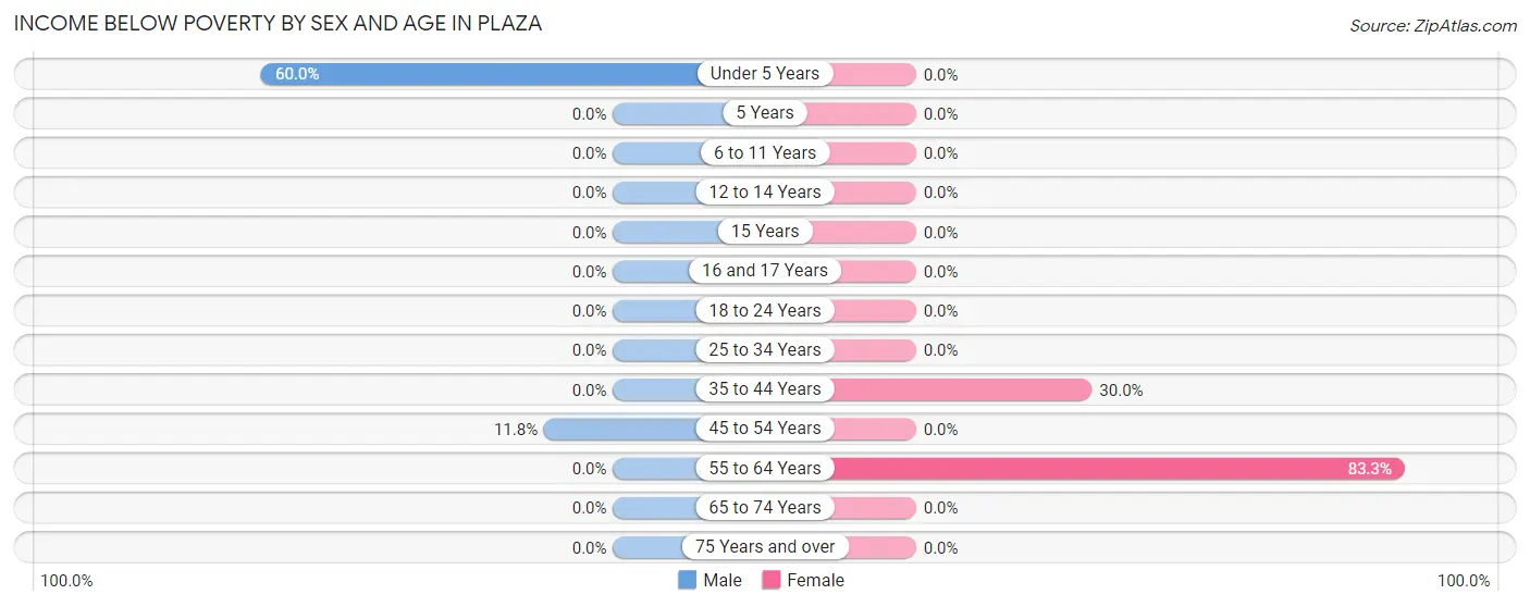 Income Below Poverty by Sex and Age in Plaza