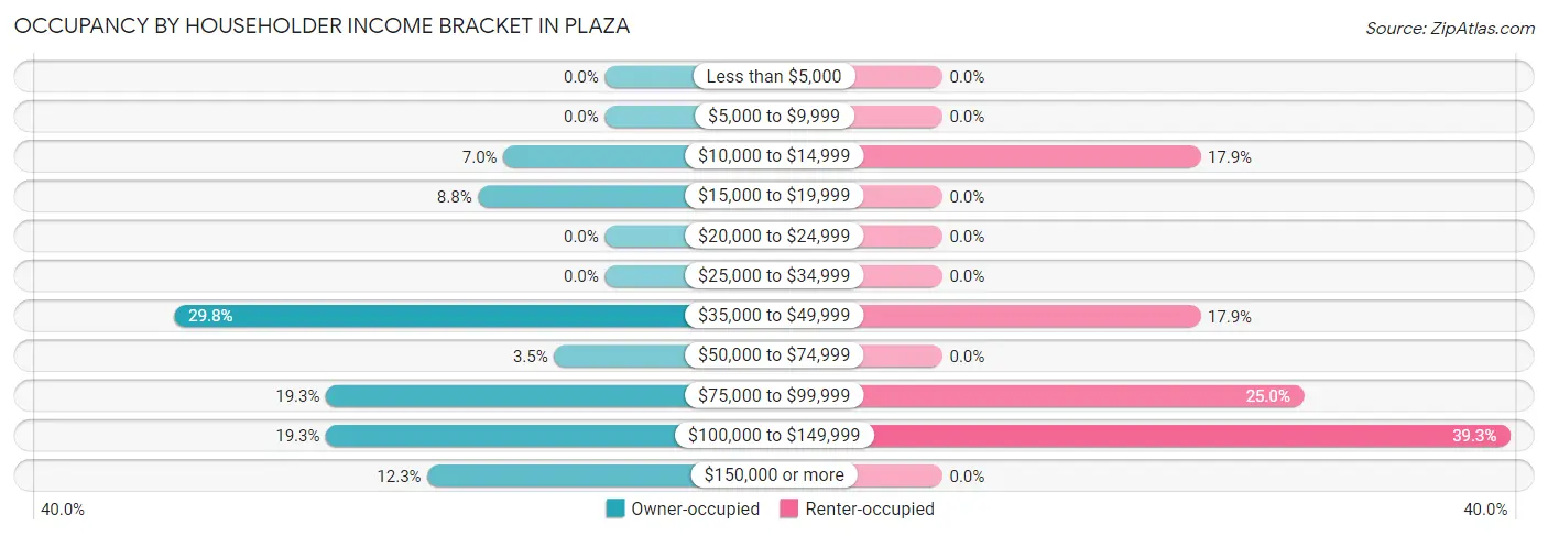 Occupancy by Householder Income Bracket in Plaza