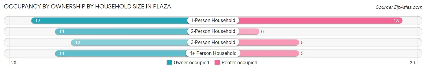 Occupancy by Ownership by Household Size in Plaza
