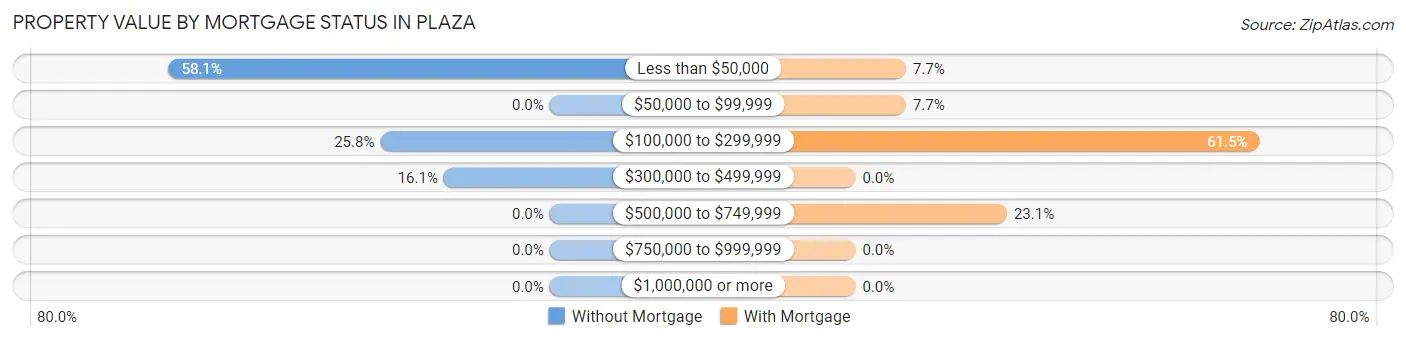 Property Value by Mortgage Status in Plaza