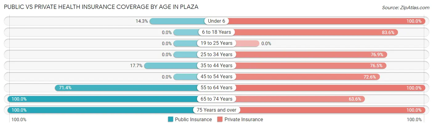 Public vs Private Health Insurance Coverage by Age in Plaza