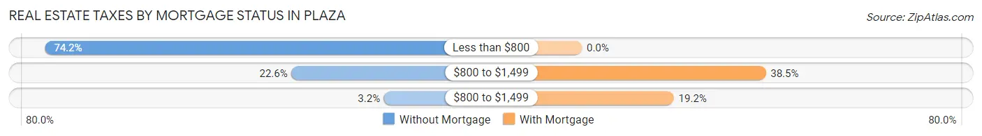 Real Estate Taxes by Mortgage Status in Plaza