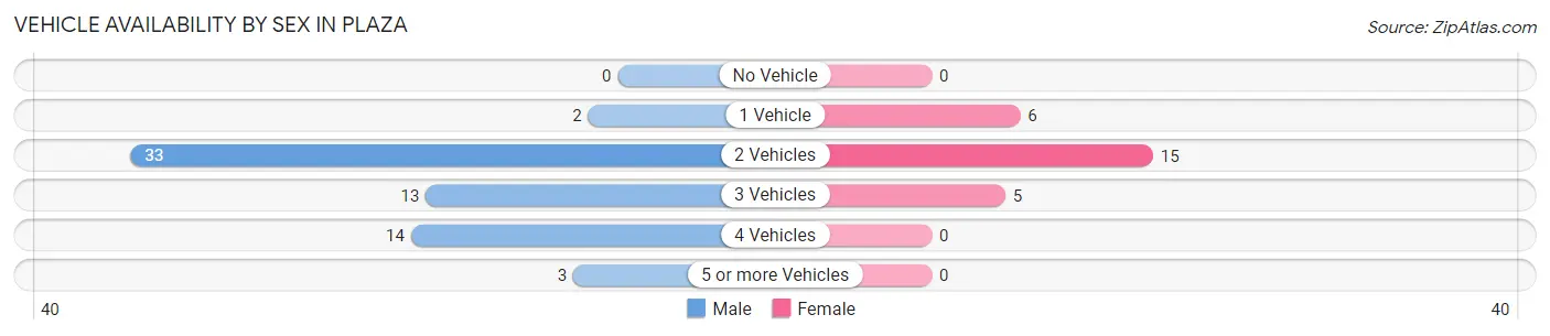 Vehicle Availability by Sex in Plaza
